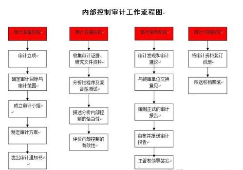 工程造價審計與內部控制審計評價在工程管理服務中的實踐與策略
